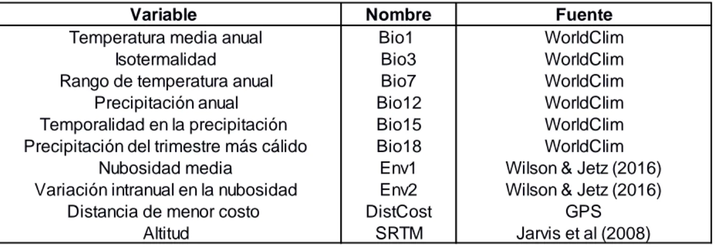 Tabla  1.  Variables  ambientales  utilizadas  en  el  modelamiento  de  distribución  y  en  el  GDM