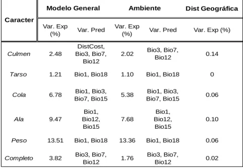 Tabla  2.  Resultados  de  los  distintos  modelos  GDM  realizados  y  las  variables  que  se  relacionaron  en  con  la  variación  morfológica