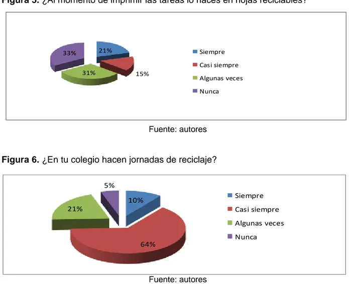 Figura 5. ¿Al momento de imprimir las tareas lo haces en hojas reciclables? 