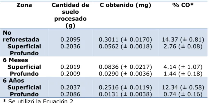 Tabla 5. Porcentaje de Carbono oxidable de las muestras de suelo  colectadas. 