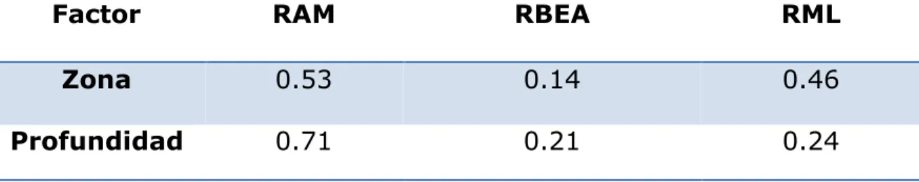 Tabla 6. Valores P obtenidos por análisis de varianzas de dos factores. 