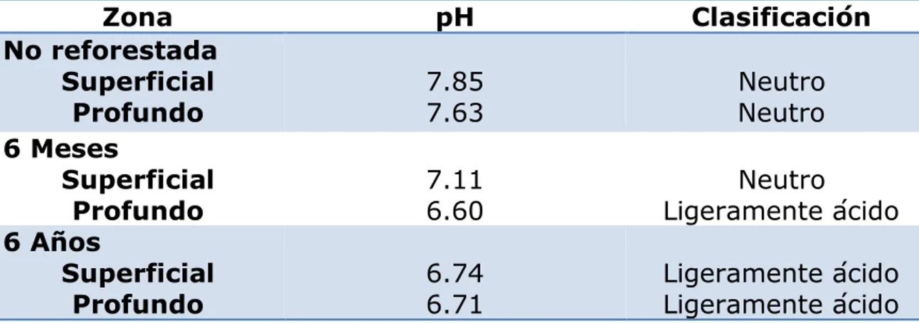 Tabla 2. pH obtenido de las muestras de suelo colectadas.  Zona  pH  Clasificación  No reforestada  Superficial  Profundo  7.85 7.63  Neutro  Neutro   6 Meses  Superficial  Profundo  7.11 6.60  Neutro  Ligeramente ácido  6 Años  Superficial  Profundo  6.74