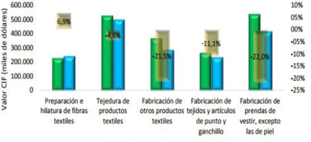 Tabla 11. Importaciones Valor CIF  y Variación (%) Enero-Diciembre 2016-2015 