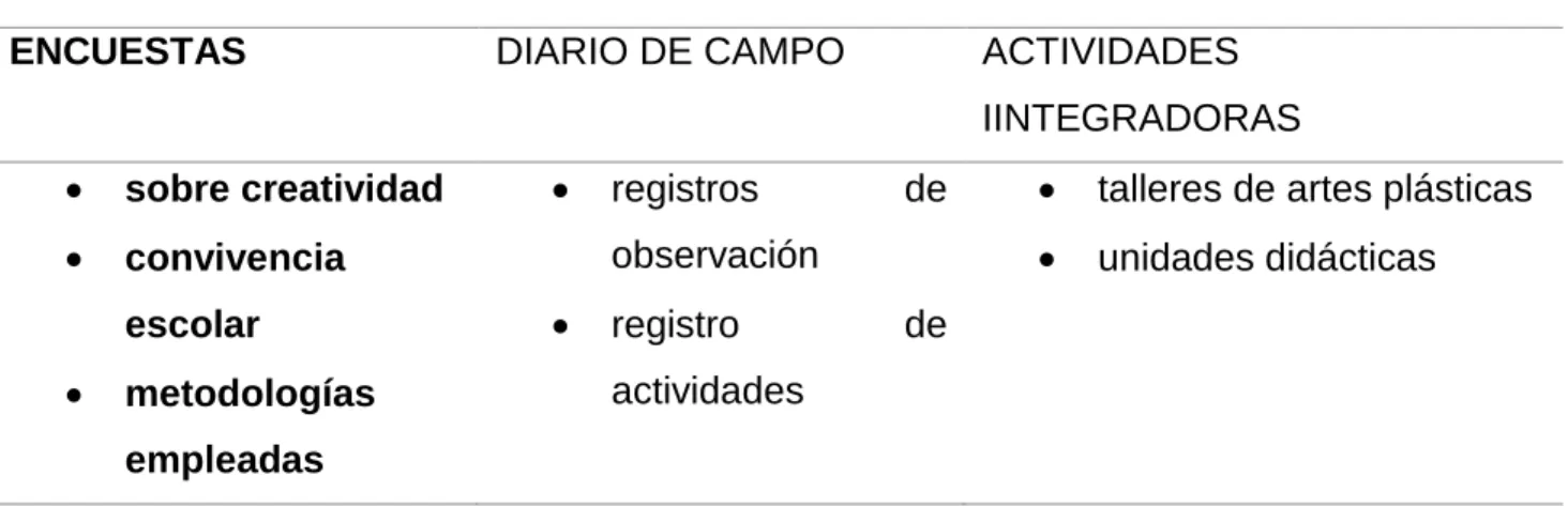 Tabla 2. Diseño de Intervención  