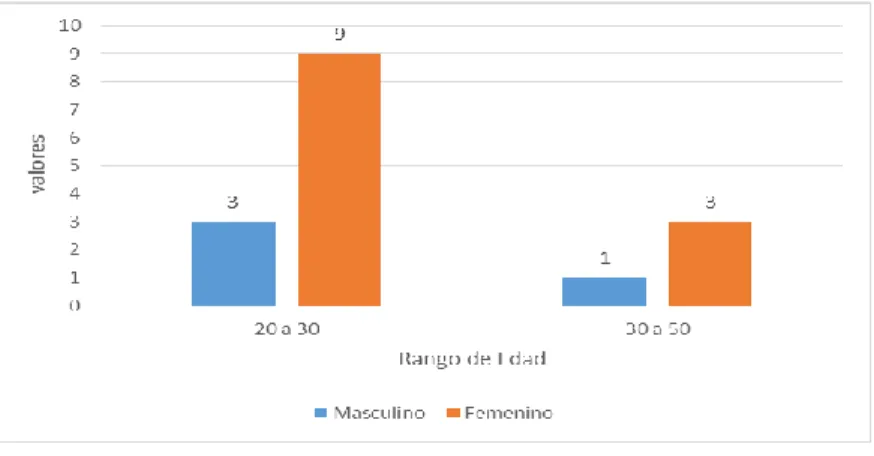 Figura 3. Clasificación de los padres de familia según la edad. CDI 7 de agosto 