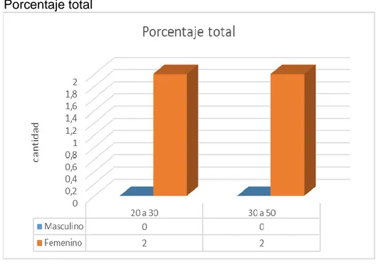 Figura 15. Porcentaje total 