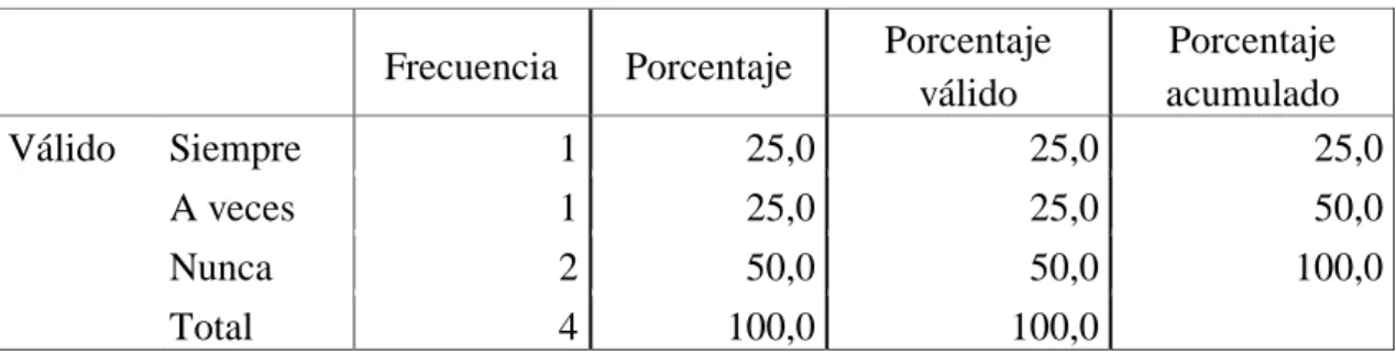 Gráfico 11:Nivel de logro 
