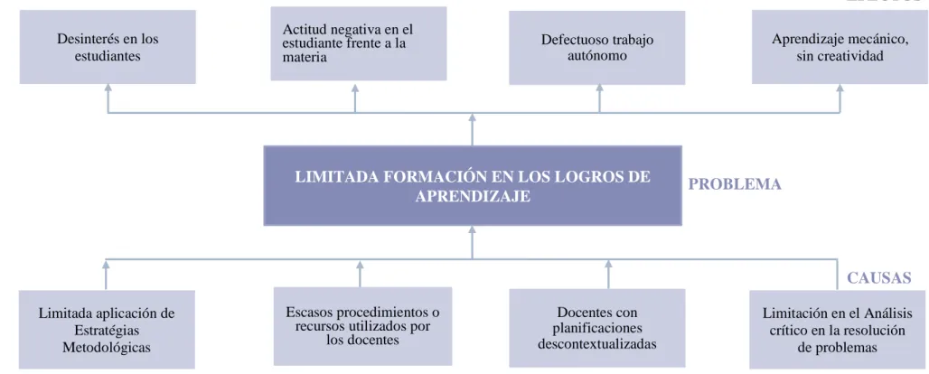 Gráfico 1: Árbol de Problemas 