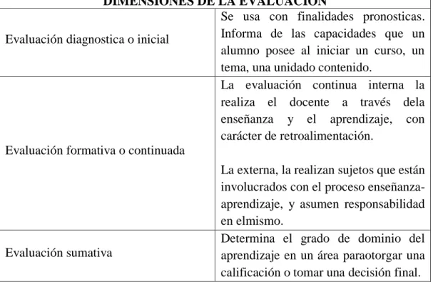 Tabla 1:Dimensiones de la evaluación 