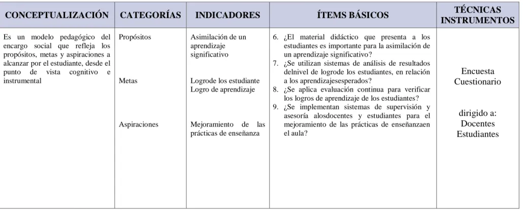 Tabla 4: Operacionalización de la variable dependiente: Logros de aprendizaje  Elaborado por: Ligia Elizabeth Rodríguez Torres 