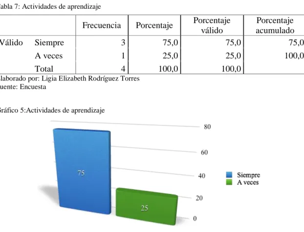 Tabla 7: Actividades de aprendizaje 