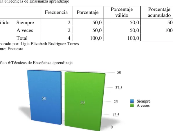 Tabla 8:Técnicas de Enseñanza aprendizaje 