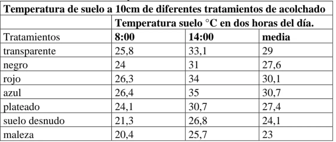 Tabla 3 .  Profundidad de la temperatura del suelo a 10 cm, en el tratamiento de mantillo y suelo desnudo Temperatura de suelo a 10cm de diferentes tratamientos de acolchado 