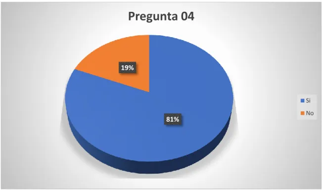 Figura 4 ¿Conoce usted las diferentes inteligencias múltiples? 