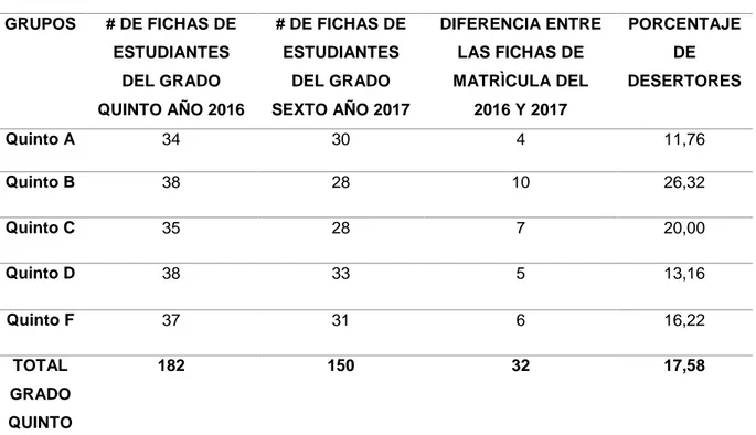 Tabla 1. Presentación de datos de ficha de matrícula  GRUPOS  # DE FICHAS DE  ESTUDIANTES  DEL GRADO  QUINTO AÑO 2016  # DE FICHAS DE ESTUDIANTES DEL GRADO  SEXTO AÑO 2017  DIFERENCIA ENTRE LAS FICHAS DE MATRÌCULA DEL 2016 Y 2017  PORCENTAJE DE DESERTORES 