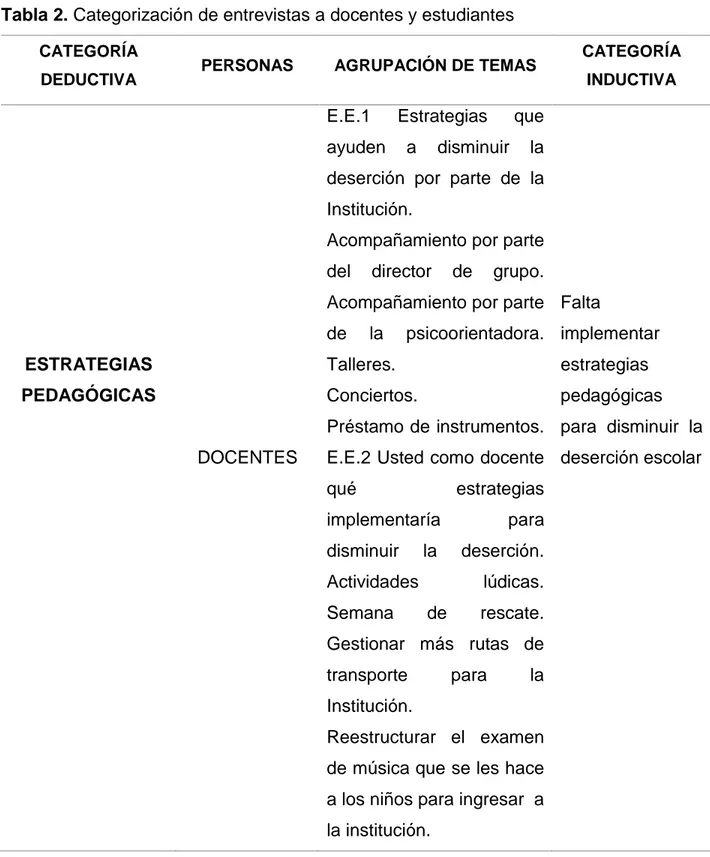 Tabla 2. Categorización de entrevistas a docentes y estudiantes 