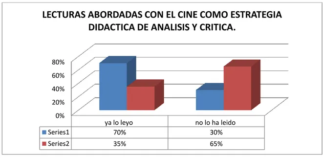 Figura 6 Lecturas abordadas con el cine como estrategia didáctica de análisis y crítica 