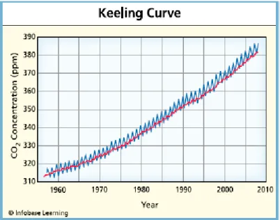 Figura 1 Gráfica de Keeling de concentración de CO 2  en la atmósfera  Fuente. Tomecek, 2012, p.25