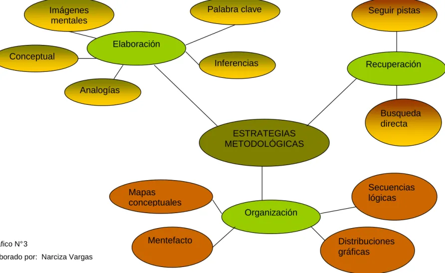 Gráfico N° 3 
