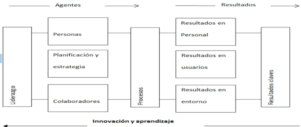 Gráfico 5: Modelo Europeo de Excelencia 