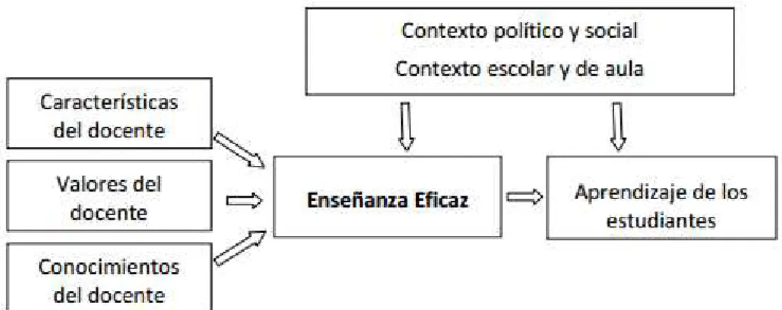 Gráfico 8: Modelo Global de enseñanza eficaz 