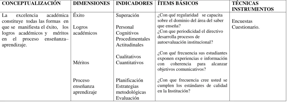 Cuadro No.  3: Variable Dependiente:   Excelencia académica 