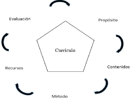 Figura 4. Componentes del modelo pedagógico 