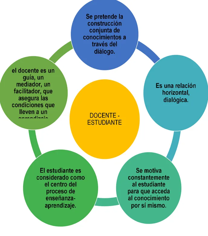 Relación Entre El Modelo Pedagógico Social Constructivista, Y Las ...