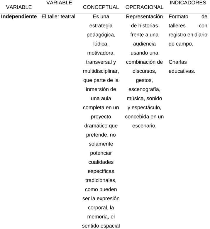 Tabla 2. Operacionalización De Variable 