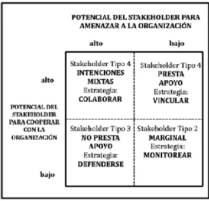 Ilustración 5. Identificación de los stakeholders según Savage et al. (1991). 