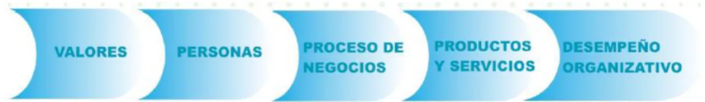 Figura 1. Compatibilidad de desempeño organizativo con los valores organizacionales. 