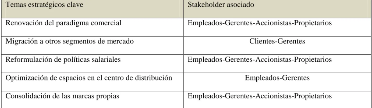 Cuadro 6. Listado de Temas clave e injerencia del Stakeholder para la empresa Mayorista 