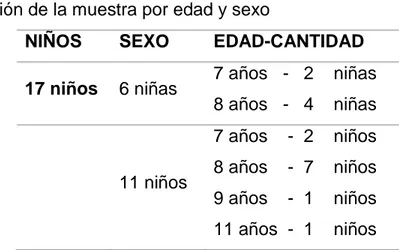 Tabla 1. Distribución de la muestra por edad y sexo 