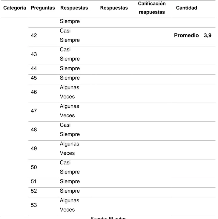 Tabla 4. Resultados del cuestionario de autoestima, categorizado en tres percepciones 