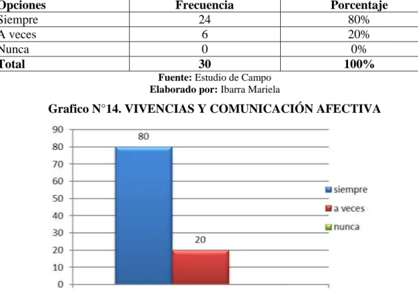 Tabla N°12. VIVENCIAS Y COMUNICACIÓN AFECTIVA 