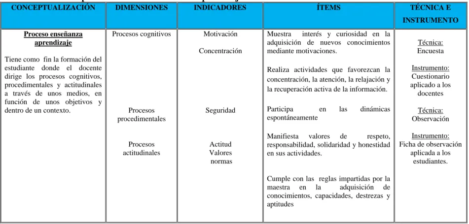 Cuadro N. 3. Variable dependiente: Proceso enseñanza aprendizaje   