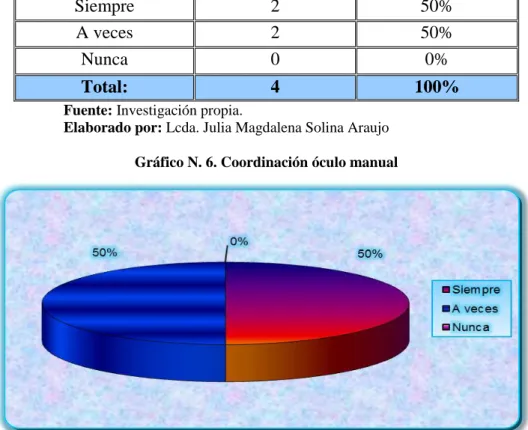Gráfico N. 6. Coordinación óculo manual  