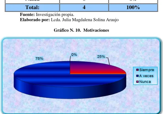 Gráfico N. 10.  Motivaciones  