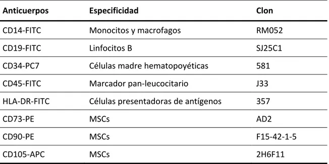 Tabla  4.  Anticuerpos  primarios  utilizados  para  la  caracterización  inmunofenotípica  de  las  hAT‐