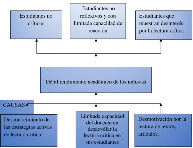 Gráfico 1 Árbol de Problemas     