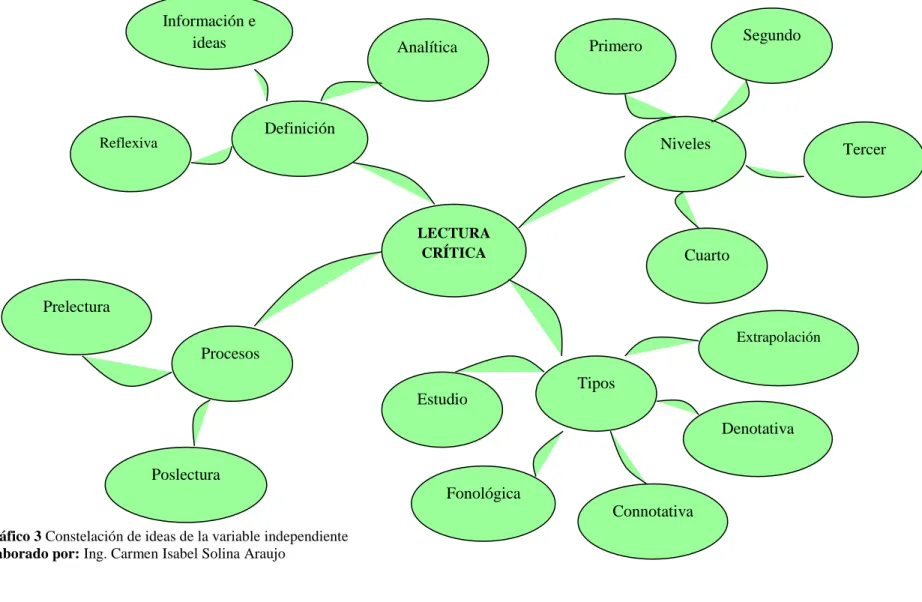 Gráfico 3 Constelación de ideas de la variable independiente     Elaborado por: Ing. Carmen Isabel Solina Araujo 