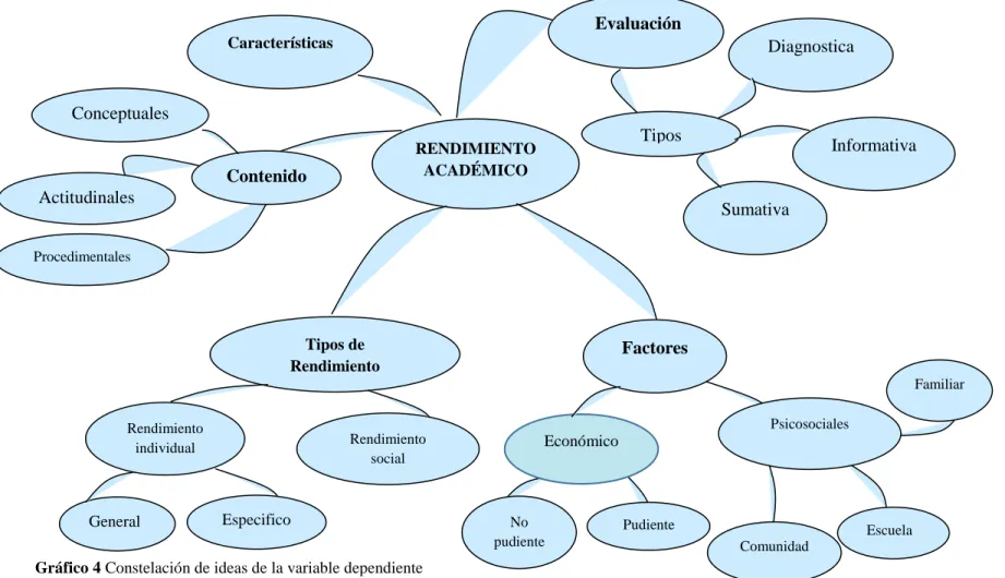 Gráfico 4 Constelación de ideas de la variable dependiente   Elaborado por: Ing. Carmen Isabel Solina Araujo