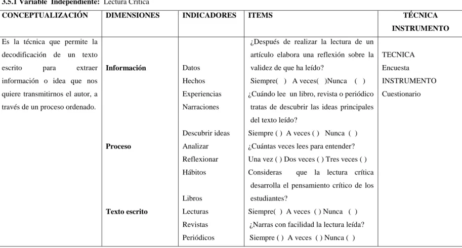 Cuadro 1 Operacionalización de la variable Independiente  Elaborado por: Ing. Carmen Isabel Solina Araujo 