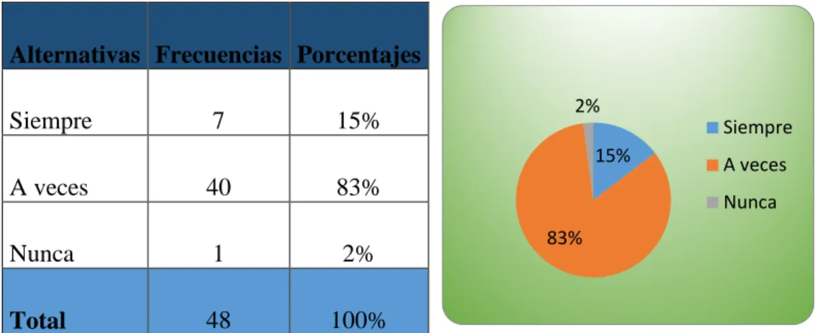 Tabla 10 Relación de la práctica y teoría                   Gráfico 15 Relación de la práctica y teoría