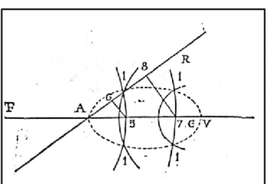 Fig. 3: Elipse para Descartes 