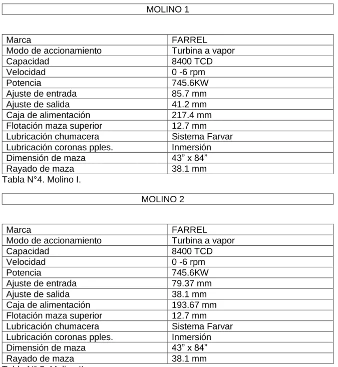 Tabla N°4. Molino I. 
