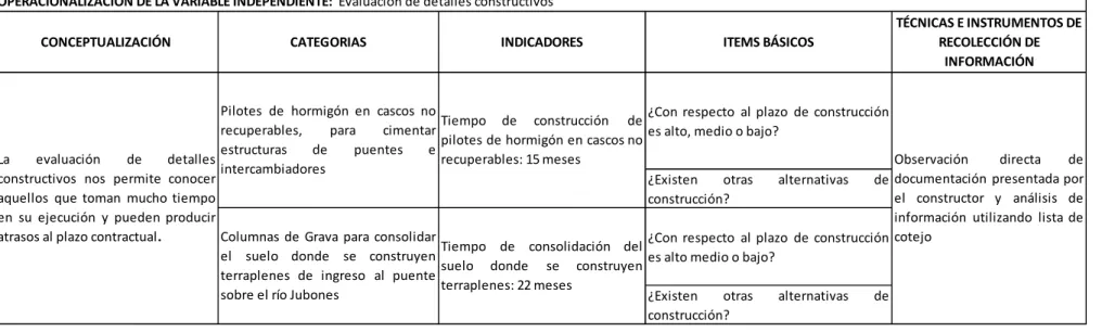 Tabla 3-1 Operacionalización de la variable independiente 
