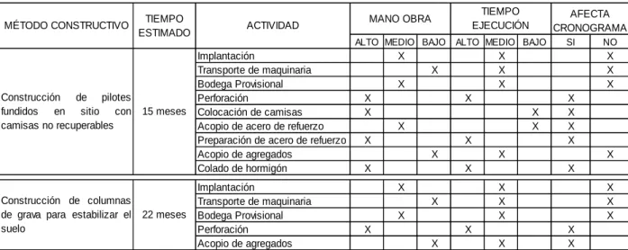 Tabla 4-1 Evaluación de detalles constructivos  
