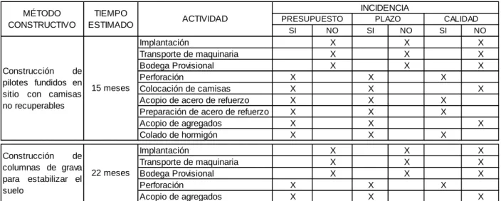 Tabla 4-2 Ejecución del proyecto 