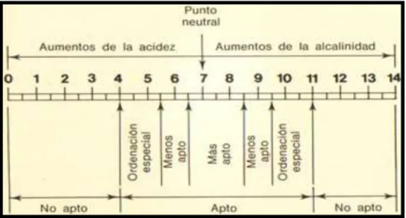 Figura 6. Valores generales de pH óptimo para un suelo  Fuente. FAO, 2018 